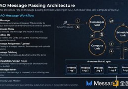 Arweave、AO、AI——模块化框架与灵活的安全性