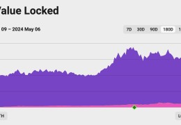 数据解读zkSync现状：利润大幅缩水下空投效应失效，官方不作为致生态拉胯