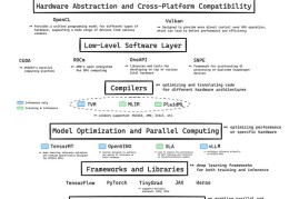 IOSG ｜人工智能训练与推理技术栈：从硅到智能