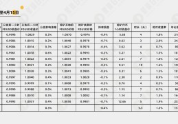 数据复盘12期币安Launchpool：BNB 还是 FDUSD？长短期策略如何选择？