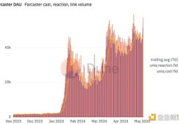 1.5亿美元A轮融资跻身独角兽 VC们为何看好Farcaster