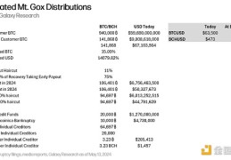 分析师：Mt. Gox还款对BTC的影响不像想象的那么糟糕