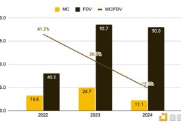 币安研报：我们是如何走到低流通/高FDV代币这一步的