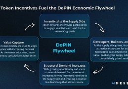 探索“DePIN+”赛道爆火的内在逻辑