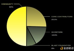 详览Blast公布的代币经济模型