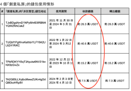 追踪台版“N号房”事件所涉及加密钱包，核心钱包收款总额达89.6万USDT