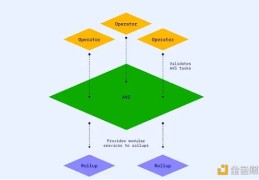 EigenLayer 生态全解析：再质押与 AVS 崛起的序章