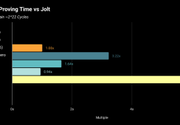 a16z Crypto最新发布zkVM解决方案Jolt会带来哪些变化？