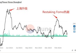 Restaking给以太坊带来的提升远不如上海升级？