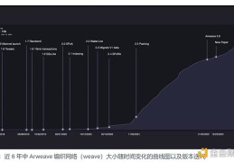 一文读懂 Arweave 的共识机制迭代历程