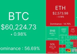 主流稳定币供应激增 BTC维持6万美元支撑位