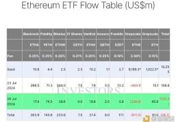 以太坊现货ETF推出第二天资金流出1.13亿美元