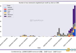 分析师：Meme 币的浪潮比以往任何时候都强劲