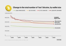 180万枚「丢失」的比特币有多少真的消失了？