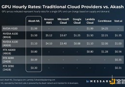 Akash Network：叙事炒作与价值投资并存的去中心化AI算力协议