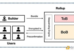 衍生品市场：Rollups 的快速最终性