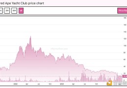 Bankless：Bored Apes是看涨还是看跌？