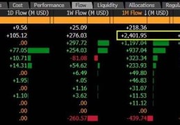 三周流入24亿美金 比特币ETF强势归来