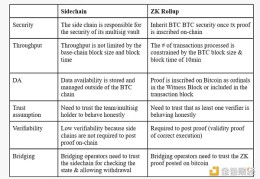 Portal Ventures：BTC生态现状与潜在领域