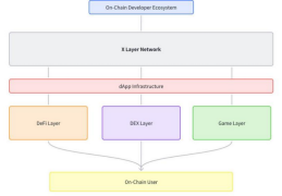 X Layer 公共主网现已经上线，与超过200个dApps共建生态圈