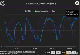 Bankless：BTC 会追随 TradFi 的涨幅吗？