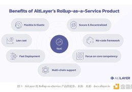 AltLayer 研报： Rollup 即服务与潜力