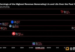 Bankless：哪些区块链在赚钱？带来了多少收益？